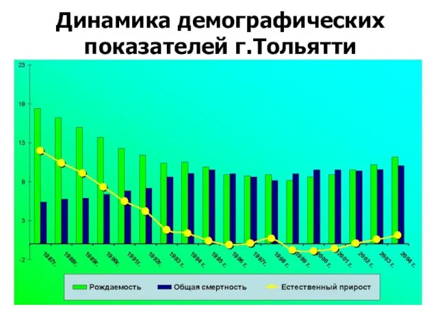 Динамика демографических показателей г.Тольятти
