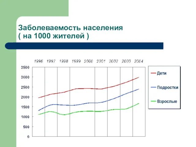 Заболеваемость населения ( на 1000 жителей )