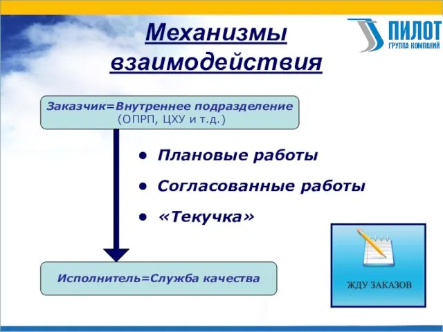 Механизмы взаимодействия Плановые работы Согласованные работы «Текучка» Заказчик=Внутреннее подразделение (ОПРП, ЦХУ и т.д.) Исполнитель=Служба качества