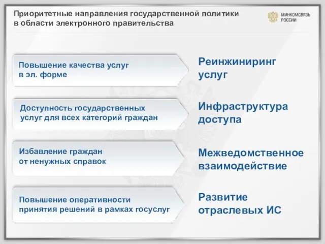 Приоритетные направления государственной политики в области электронного правительства Избавление граждан от ненужных