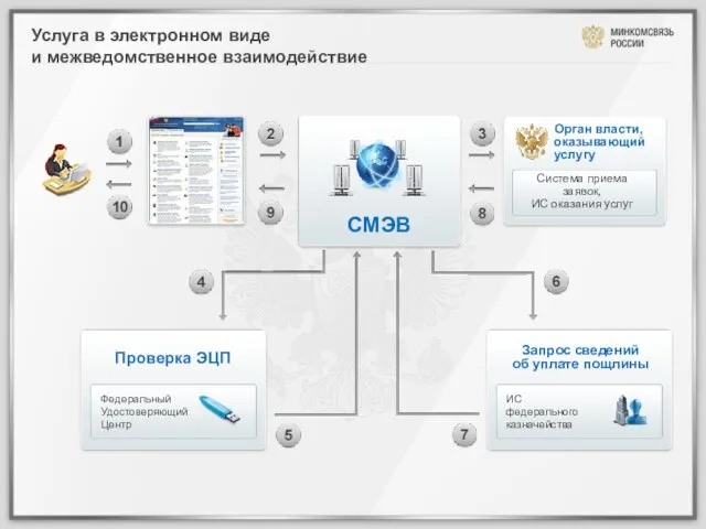 Федеральный Удостоверяющий Центр Проверка ЭЦП ИС федерального казначейства Запрос сведений об уплате