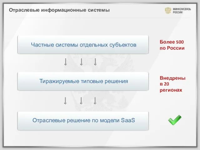 Отраслевые информационные системы Частные системы отдельных субъектов Тиражируемые типовые решения Отраслевые решение