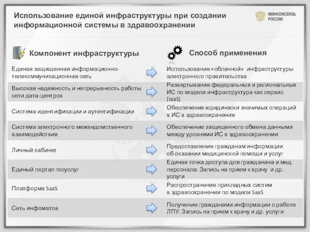 Использование единой инфраструктуры при создании информационной системы в здравоохранении Компонент инфраструктуры Способ