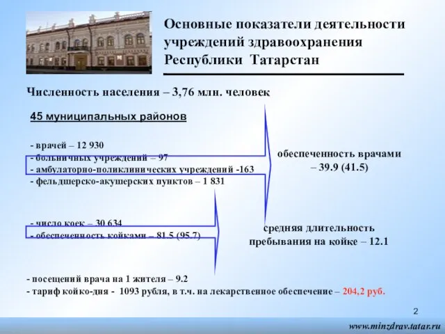 Основные показатели деятельности учреждений здравоохранения Республики Татарстан Численность населения – 3,76 млн.