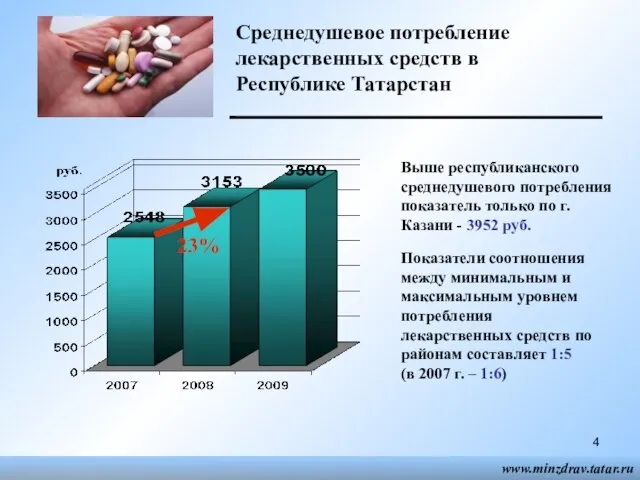 Среднедушевое потребление лекарственных средств в Республике Татарстан 23% Выше республиканского среднедушевого потребления