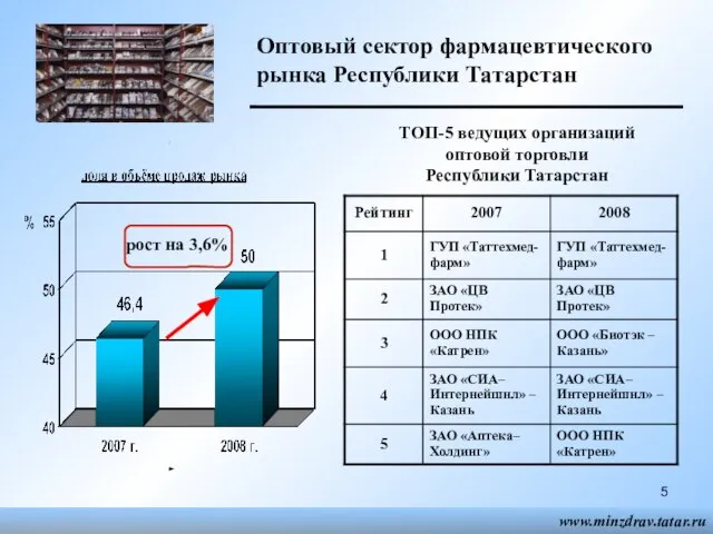 Оптовый сектор фармацевтического рынка Республики Татарстан ТОП-5 ведущих организаций оптовой торговли Республики