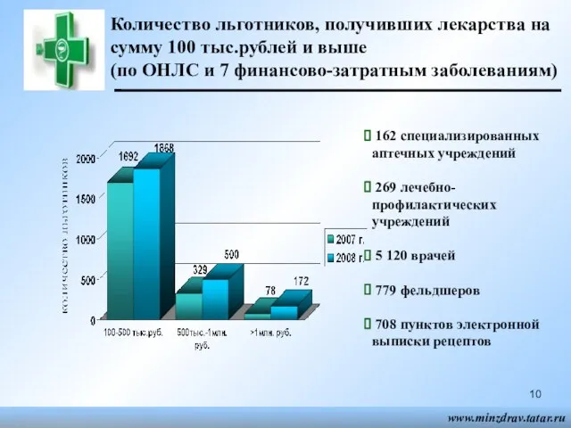 Количество льготников, получивших лекарства на сумму 100 тыс.рублей и выше (по ОНЛС