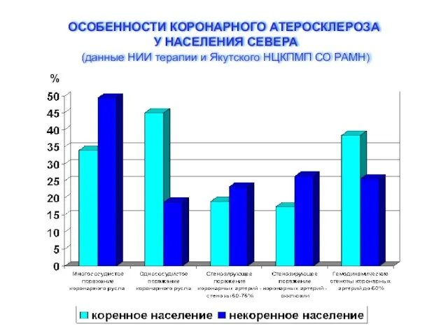 ОСОБЕННОСТИ КОРОНАРНОГО АТЕРОСКЛЕРОЗА У НАСЕЛЕНИЯ СЕВЕРА (данные НИИ терапии и Якутского НЦКПМП СО РАМН) %