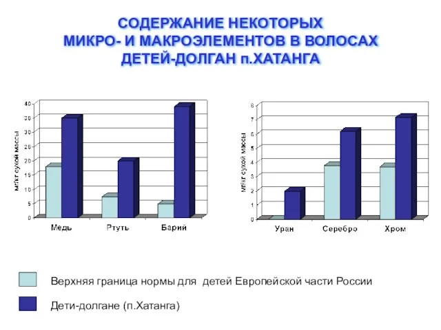 СОДЕРЖАНИЕ НЕКОТОРЫХ МИКРО- И МАКРОЭЛЕМЕНТОВ В ВОЛОСАХ ДЕТЕЙ-ДОЛГАН п.ХАТАНГА Верхняя граница нормы