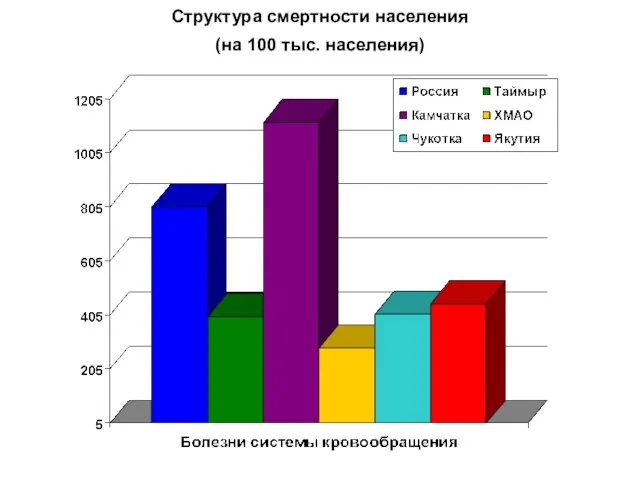 Структура смертности населения (на 100 тыс. населения)