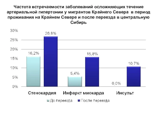 Частота встречаемости заболеваний осложняющих течение артериальной гипертонии у мигрантов Крайнего Севера в