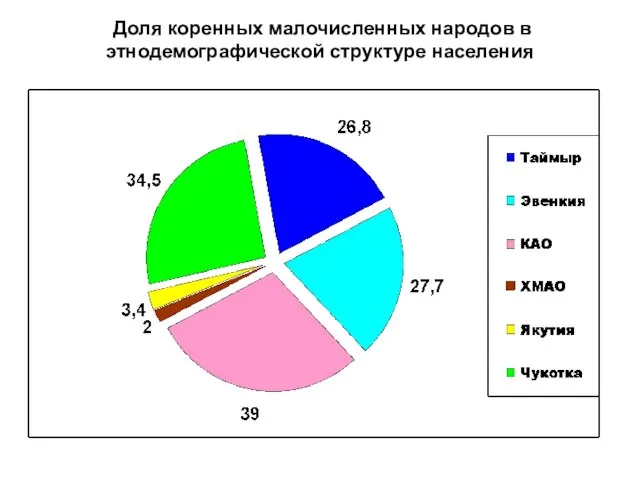 Доля коренных малочисленных народов в этнодемографической структуре населения