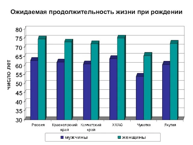 Ожидаемая продолжительность жизни при рождении