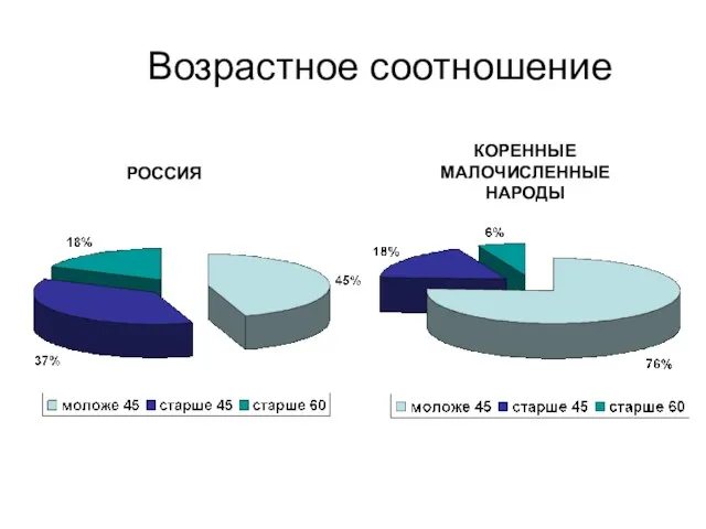 Возрастное соотношение РОССИЯ КОРЕННЫЕ МАЛОЧИСЛЕННЫЕ НАРОДЫ