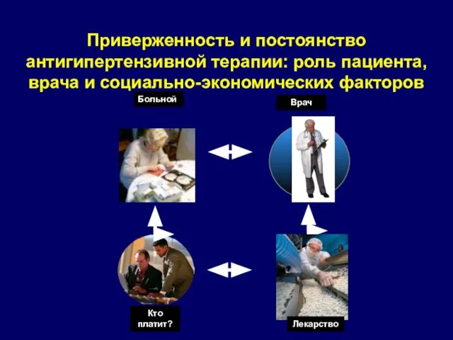 Приверженность и постоянство антигипертензивной терапии: роль пациента, врача и социально-экономических факторов Больной Врач Кто платит? Лекарство