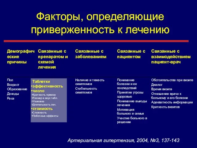 Факторы, определяющие приверженность к лечению Артериальная гипертензия, 2004, №3, 137-143 Таблетки эффективность