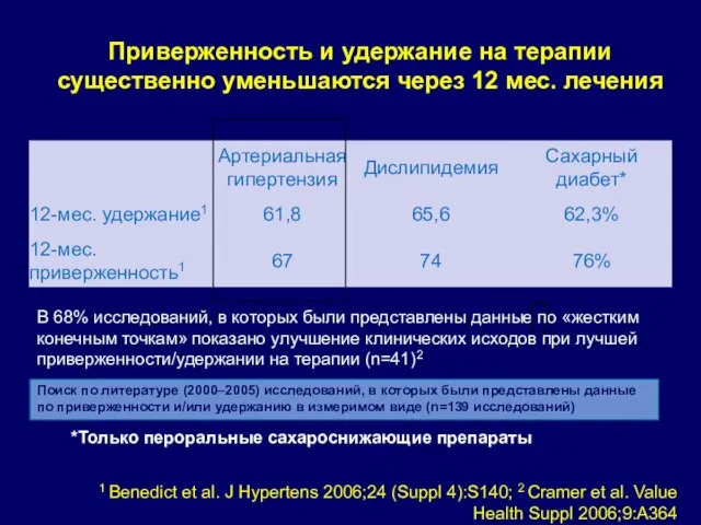 *Только пероральные сахароснижающие препараты 1 Benedict et al. J Hypertens 2006;24 (Suppl