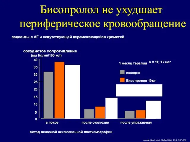 Бисопролол не ухудшает периферическое кровообращение van de Ven L et al. VASA