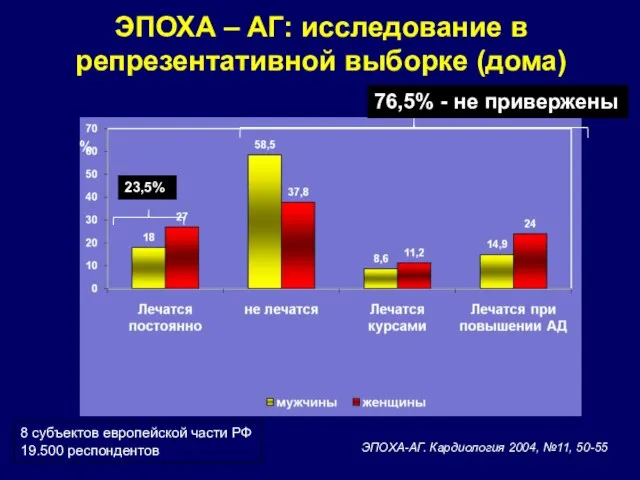 ЭПОХА – АГ: исследование в репрезентативной выборке (дома) % 76,5% - не