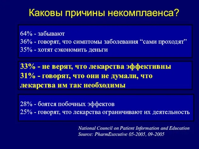 Каковы причины некомплаенса? National Council on Patient Information and Education Source: PharmExecutive