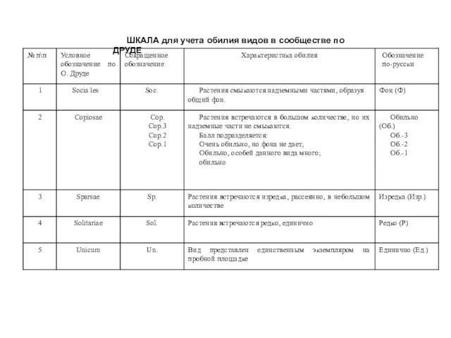 ШКАЛА для учета обилия видов в сообществе по ДРУДЕ