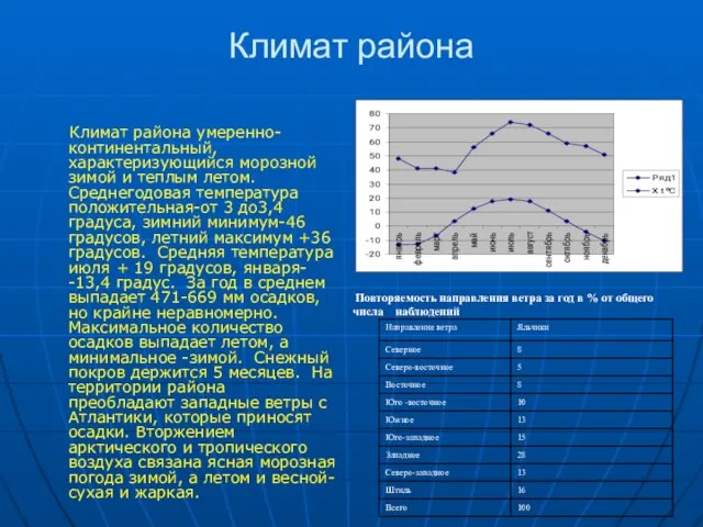 Климат района Климат района умеренно-континентальный, характеризующийся морозной зимой и теплым летом. Среднегодовая