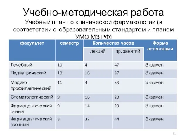 Учебно-методическая работа Учебный план по клинической фармакологии (в соответствии с образовательным стандартом