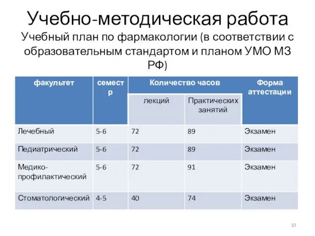 Учебно-методическая работа Учебный план по фармакологии (в соответствии с образовательным стандартом и планом УМО МЗ РФ)