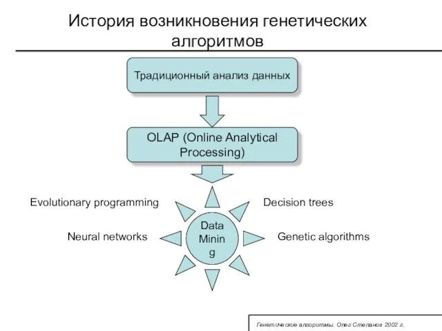 История возникновения генетических алгоритмов Генетические алгоритмы. Олег Степанов 2002 г. Традиционный анализ