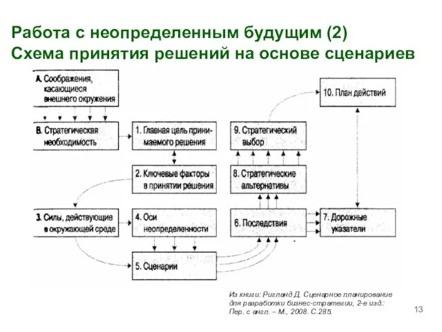 Работа с неопределенным будущим (2) Схема принятия решений на основе сценариев Из