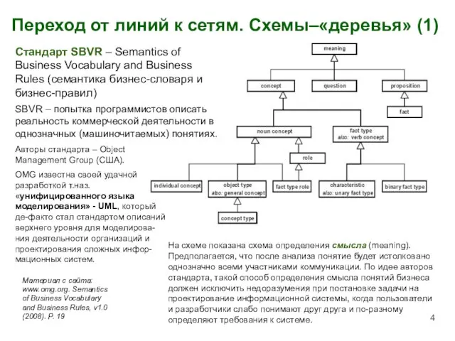 Переход от линий к сетям. Схемы–«деревья» (1) Стандарт SBVR – Semantics of