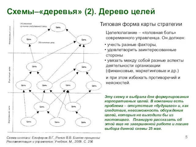 Схемы–«деревья» (2). Дерево целей Типовая форма карты стратегии Схема из книги: Елиферов