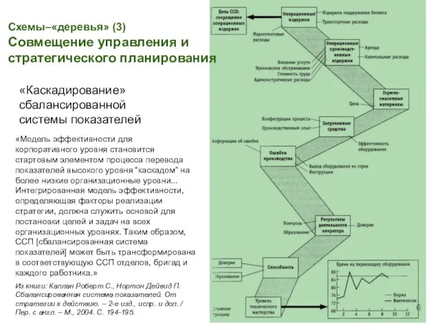 «Каскадирование» сбалансированной системы показателей Схемы–«деревья» (3) Совмещение управления и стратегического планирования «Модель