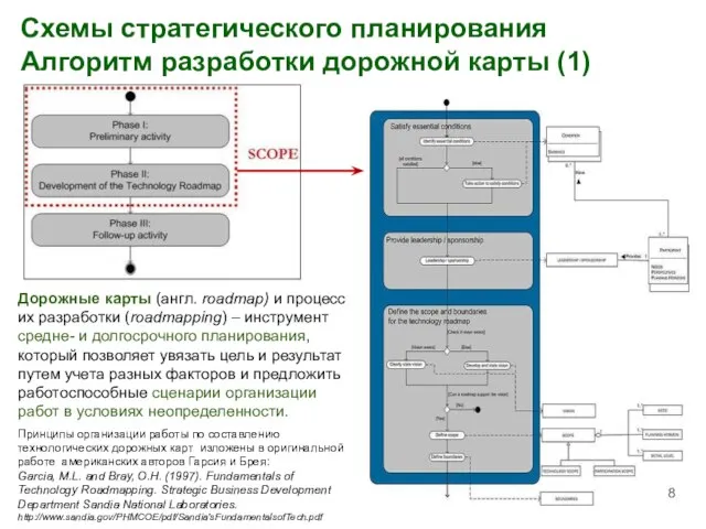 Схемы стратегического планирования Алгоритм разработки дорожной карты (1) Дорожные карты (англ. roadmap)