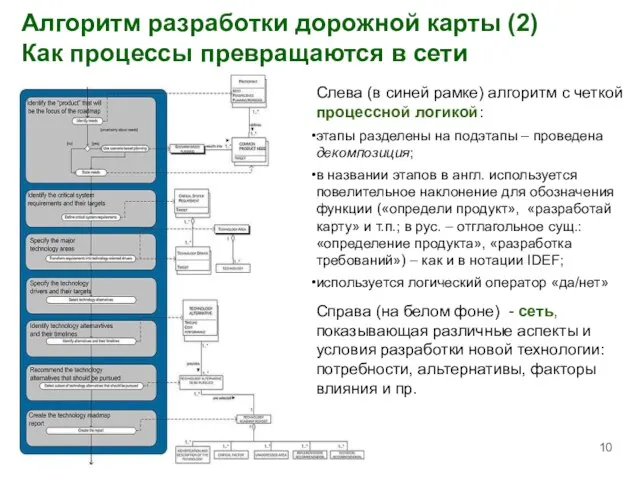 Алгоритм разработки дорожной карты (2) Как процессы превращаются в сети Слева (в