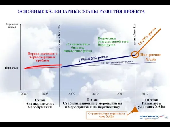 Перевозки (пасс.) 2007 2008 2009 2010 2011 2012 1.5%-8.5% роста 15-25% роста