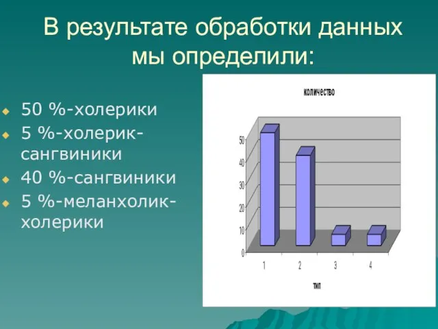 В результате обработки данных мы определили: 50 %-холерики 5 %-холерик-сангвиники 40 %-сангвиники 5 %-меланхолик-холерики