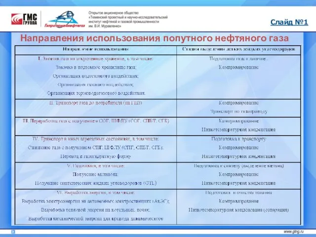 Слайд №1 Направления использования попутного нефтяного газа