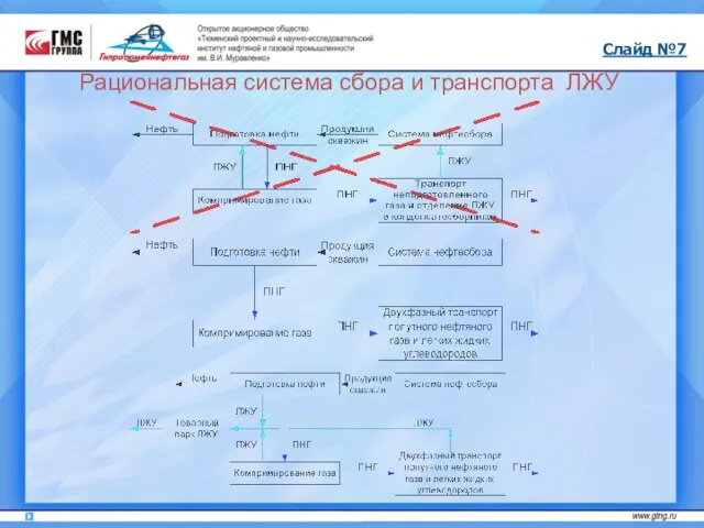 Слайд №7 Рациональная система сбора и транспорта ЛЖУ