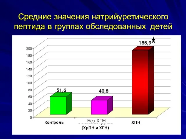 Средние значения натрийуретического пептида в группах обследованных детей Без ХПН