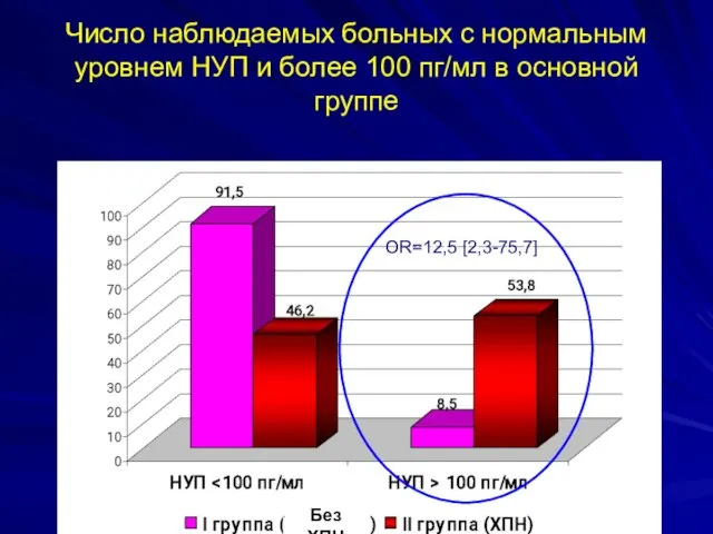 Число наблюдаемых больных с нормальным уровнем НУП и более 100 пг/мл в