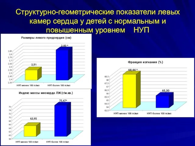 Структурно-геометрические показатели левых камер сердца у детей с нормальным и повышенным уровнем НУП