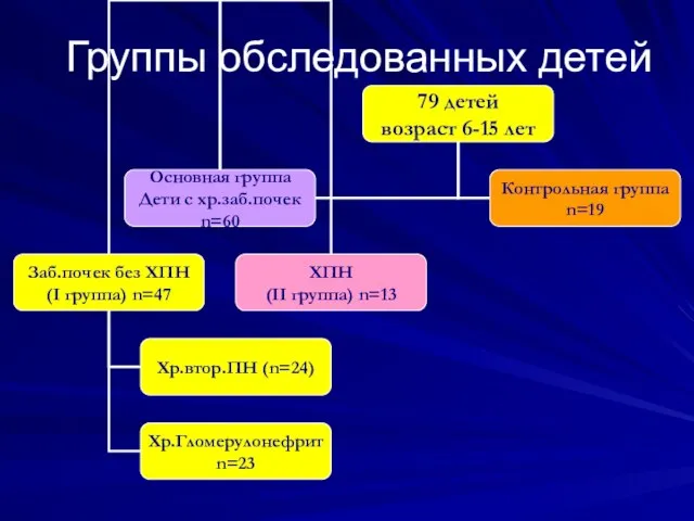 Группы обследованных детей