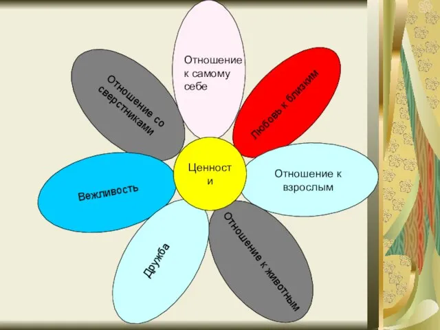 Ценности Любовь к близким Отношение к взрослым Отношение к животным Дружба Вежливость