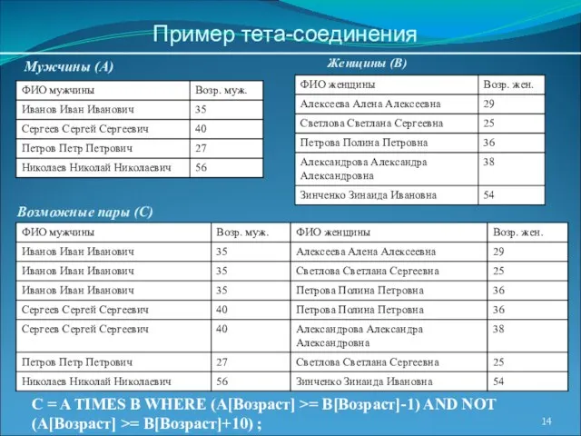 Женщины (В) Возможные пары (С) C = A TIMES B WHERE (A[Возраст]