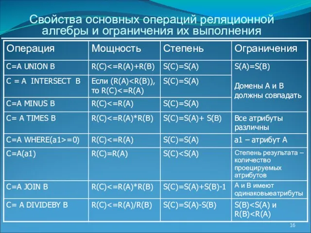 Свойства основных операций реляционной алгебры и ограничения их выполнения