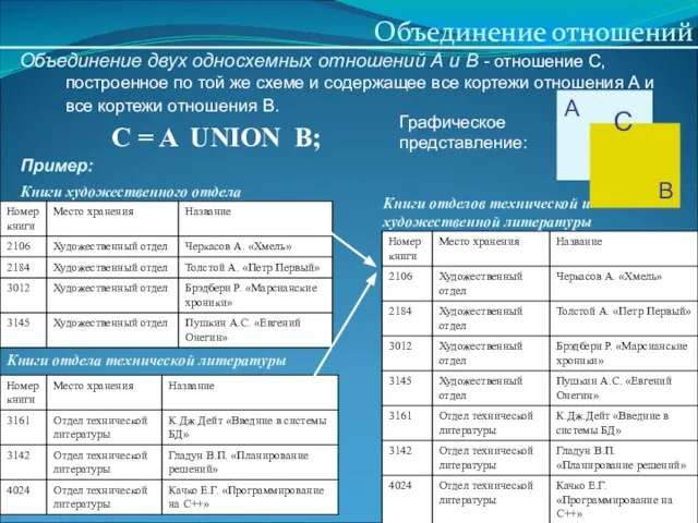 Объединение отношений Объединение двух односхемных отношений А и В - отношение С,