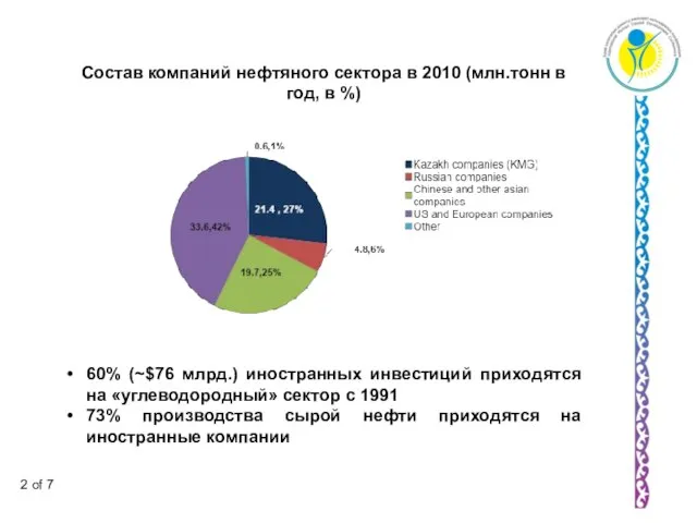 Состав компаний нефтяного сектора в 2010 (млн.тонн в год, в %) 60%