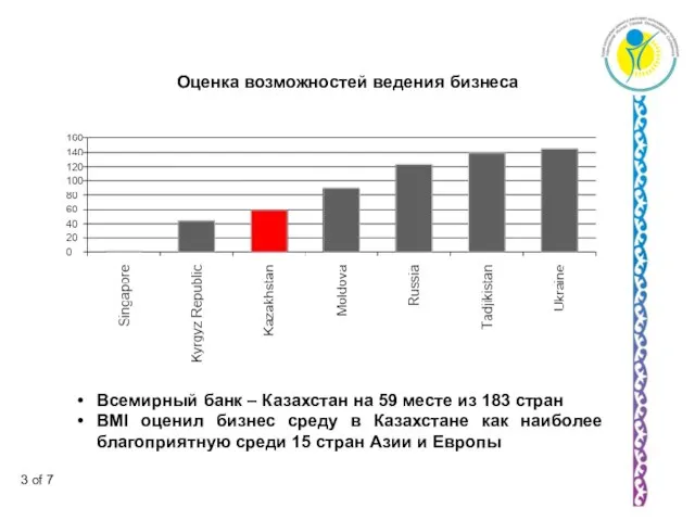 Всемирный банк – Казахстан на 59 месте из 183 стран BMI оценил