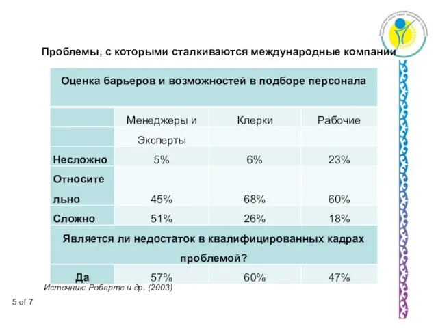 Проблемы, с которыми сталкиваются международные компании Источник: Робертс и др. (2003) 5 of 7